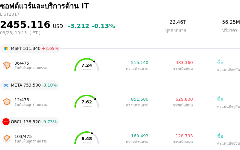 ซอฟต์แวร์และบริการด้าน IT