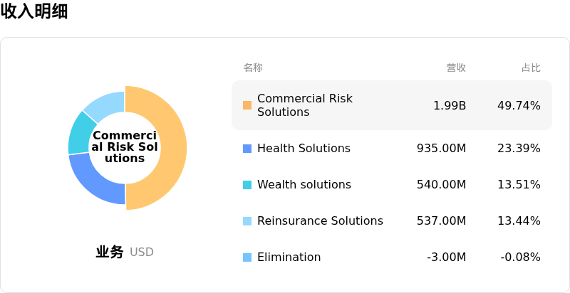 怡安保险收入明细