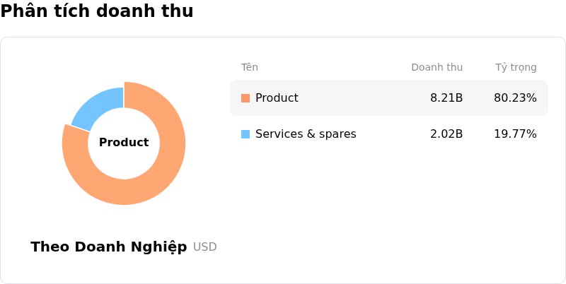 Vertiv Holdings CoPhân tích doanh thu