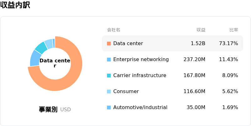 Marvell Technology Inc収益内訳
