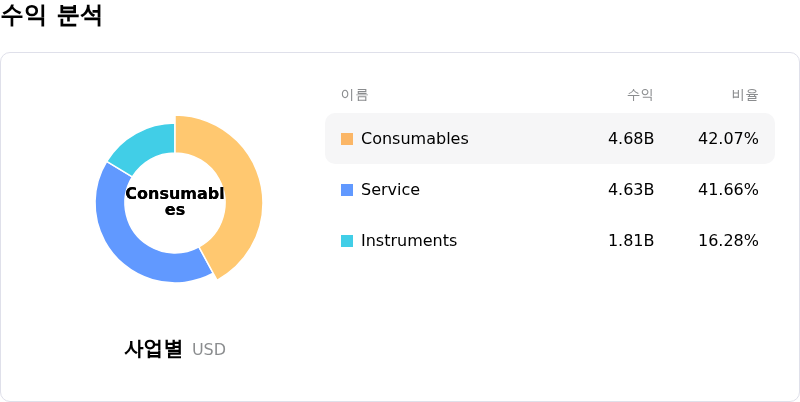 Thermo Fisher Scientific Inc수익 분석