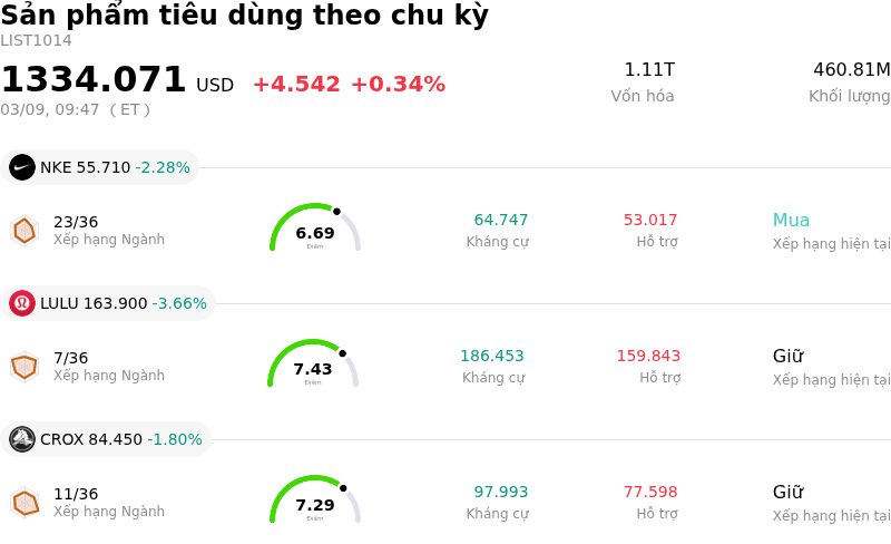 Sản phẩm tiêu dùng theo chu kỳ