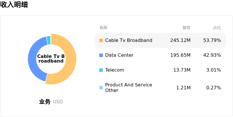 Applied Optoelectronics Inc收入明细