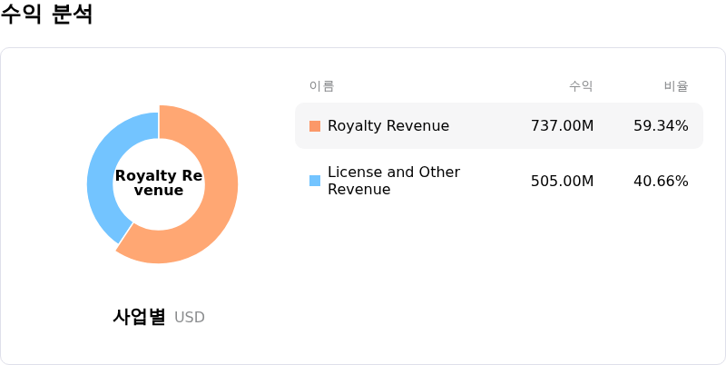 Arm Holdings PLC수익 분석