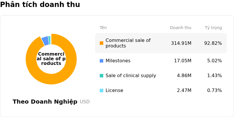 Ascendis Pharma A/SPhân tích doanh thu