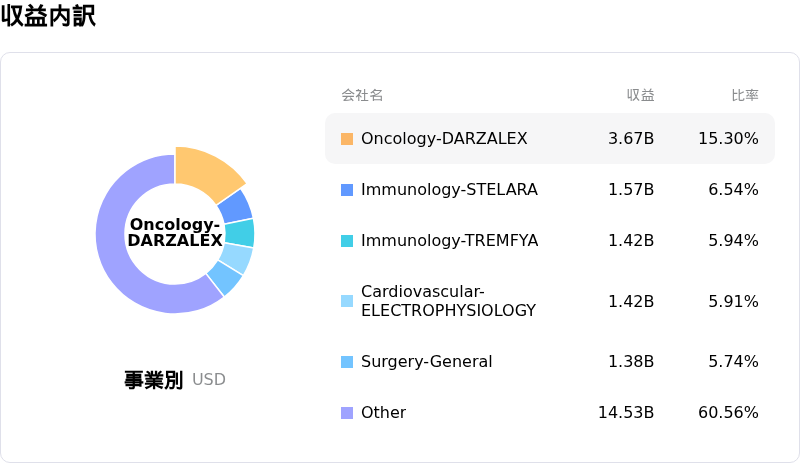 Johnson & Johnson収益内訳