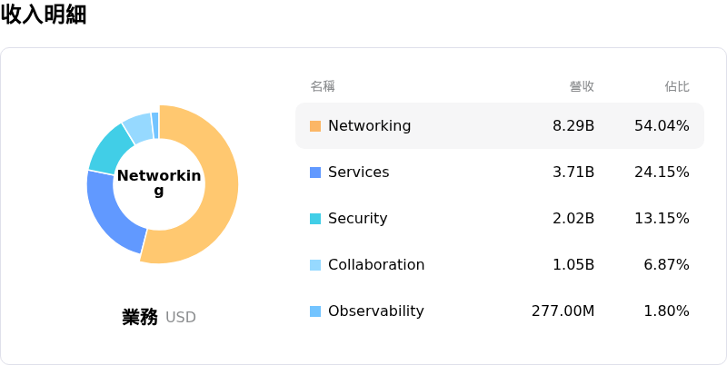 Cisco Systems Inc收入明細