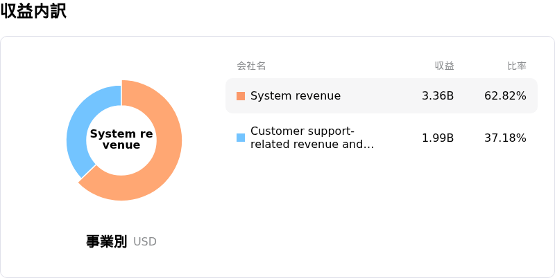 Lam Research Corp収益内訳