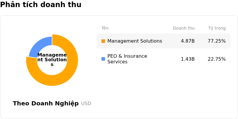 Paychex IncPhân tích doanh thu
