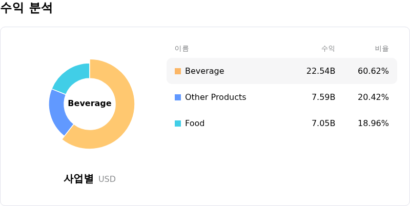Starbucks Corp수익 분석