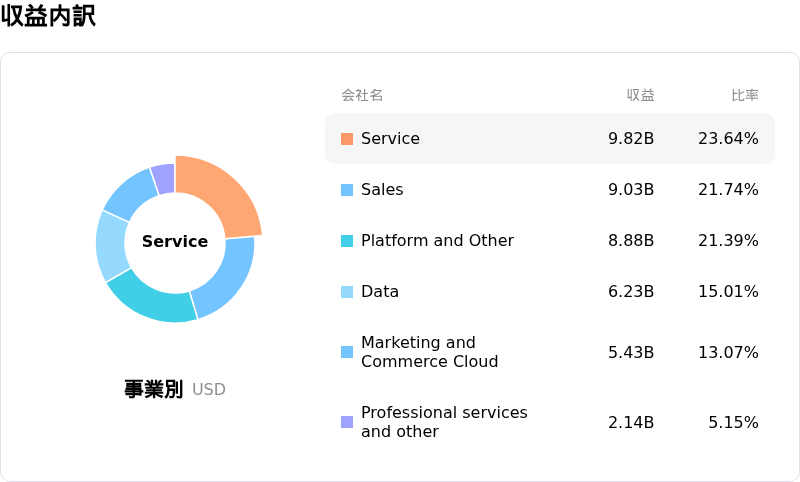 Salesforce Inc収益内訳