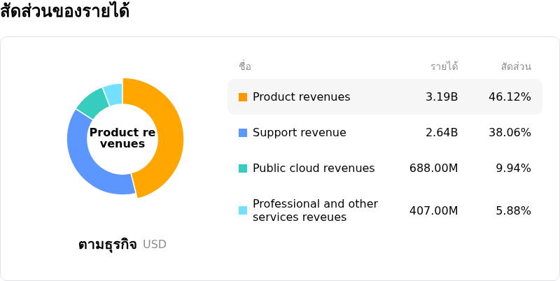 NetApp Incโครงสร้างรายได้