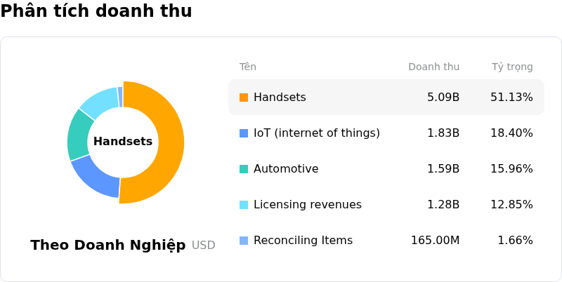 Qualcomm IncPhân tích doanh thu