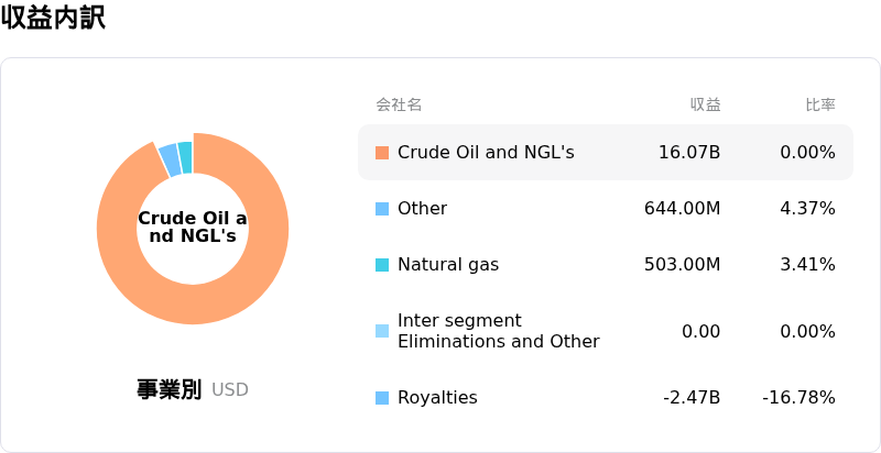 Canadian Natural Resources Ltd収益内訳