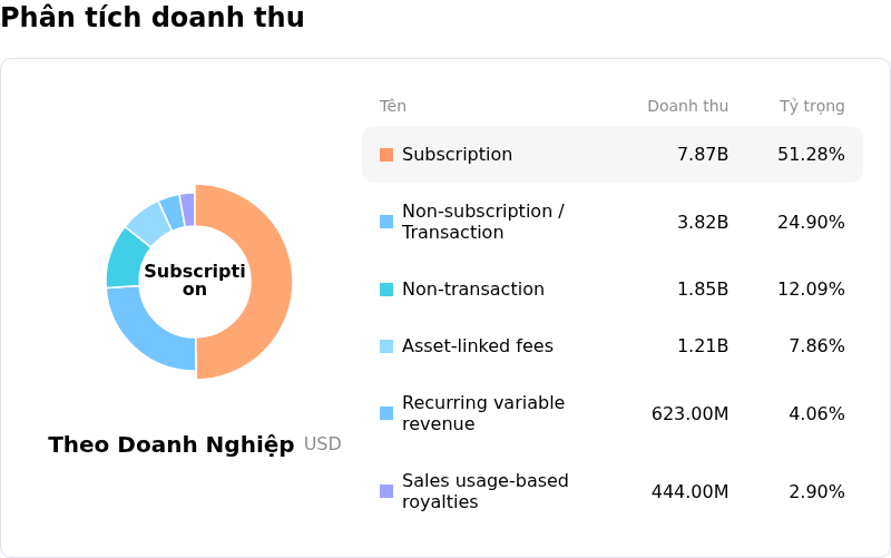 S&P Global IncPhân tích doanh thu