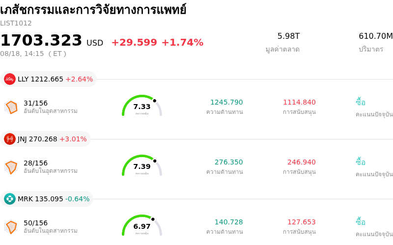 เภสัชกรรมและการวิจัยทางการแพทย์