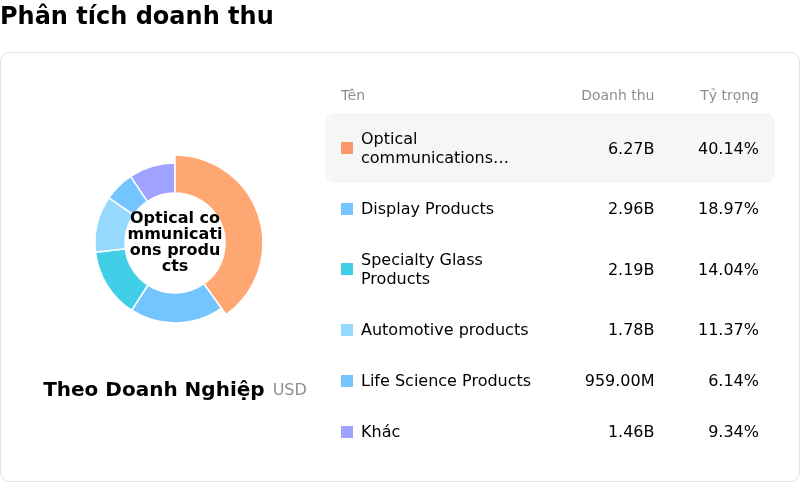 Corning IncPhân tích doanh thu