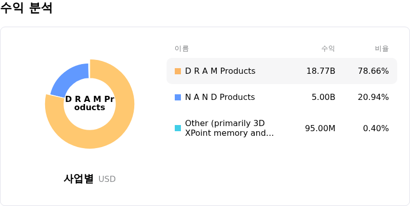 Micron Technology Inc수익 분석