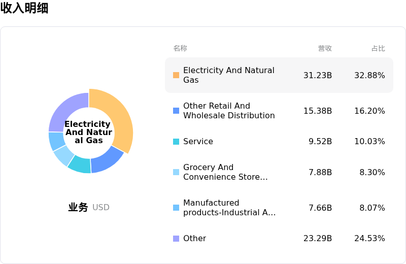 Berkshire Hathaway Inc收入明细