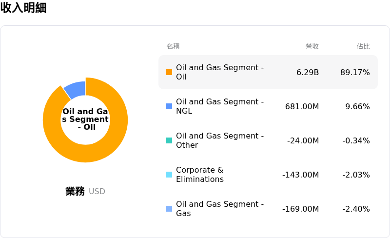 Occidental Petroleum Corp收入明細