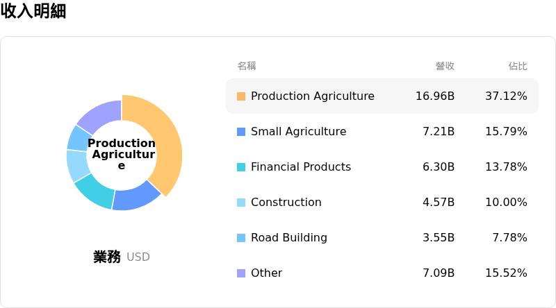 Deere & Co收入明細