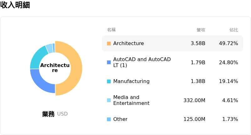 Autodesk Inc收入明細