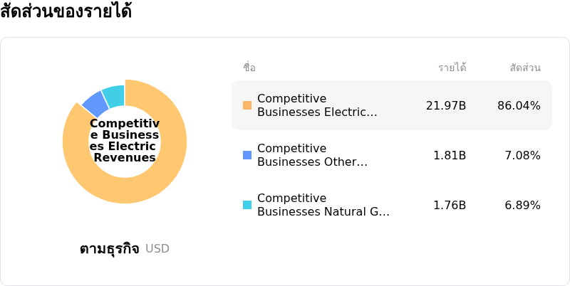 Constellation Energy Corpโครงสร้างรายได้