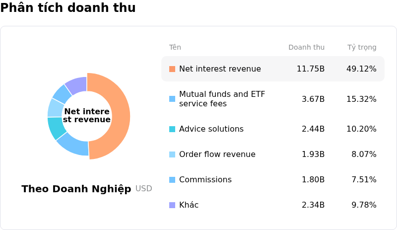 Charles Schwab CorpPhân tích doanh thu