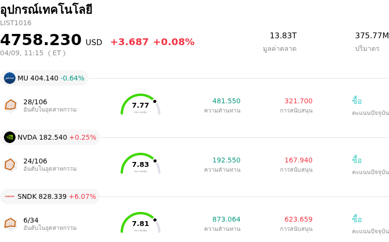 อุปกรณ์เทคโนโลยี
