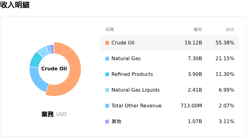 Equinor ASA收入明細