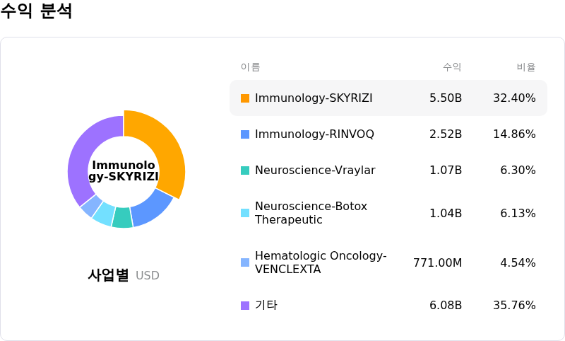 AbbVie Inc수익 분석