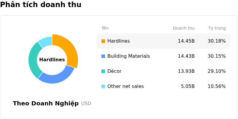 Home Depot IncPhân tích doanh thu