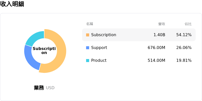 Palo Alto Networks Inc收入明細