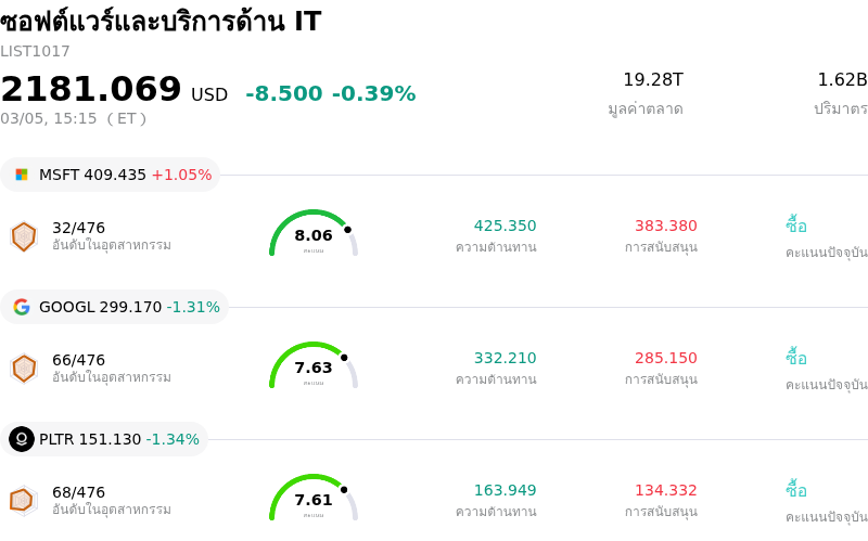 ซอฟต์แวร์และบริการด้าน IT