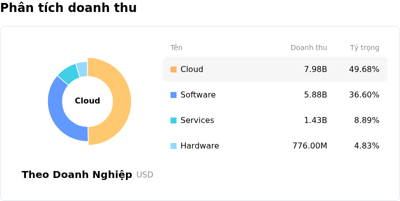 Oracle CorpPhân tích doanh thu