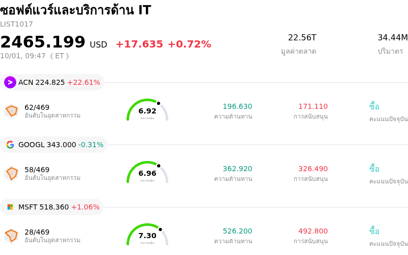 ซอฟต์แวร์และบริการด้าน IT
