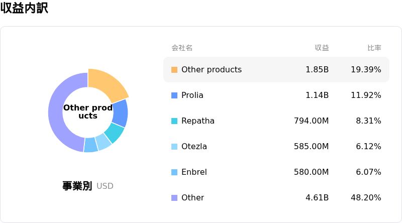 Amgen Inc収益内訳