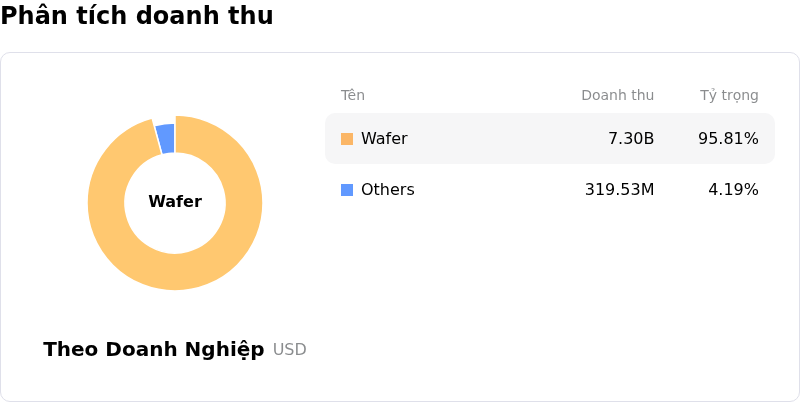 United Microelectronics CorpPhân tích doanh thu