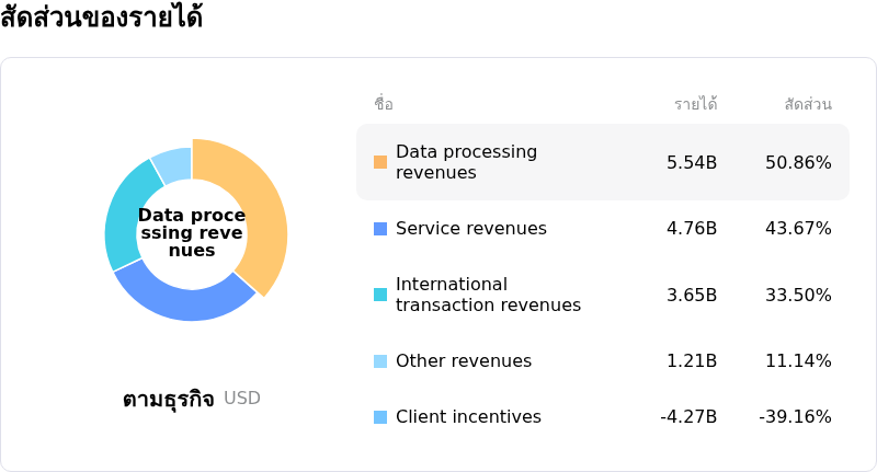 Visa Incโครงสร้างรายได้