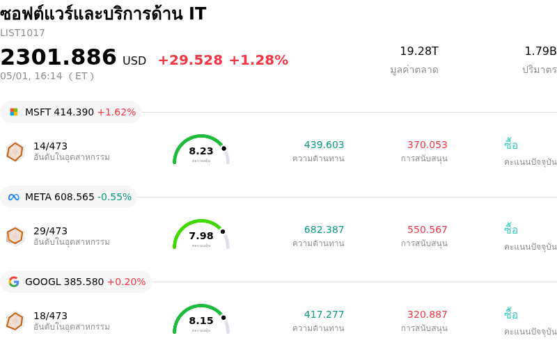 ซอฟต์แวร์และบริการด้าน IT