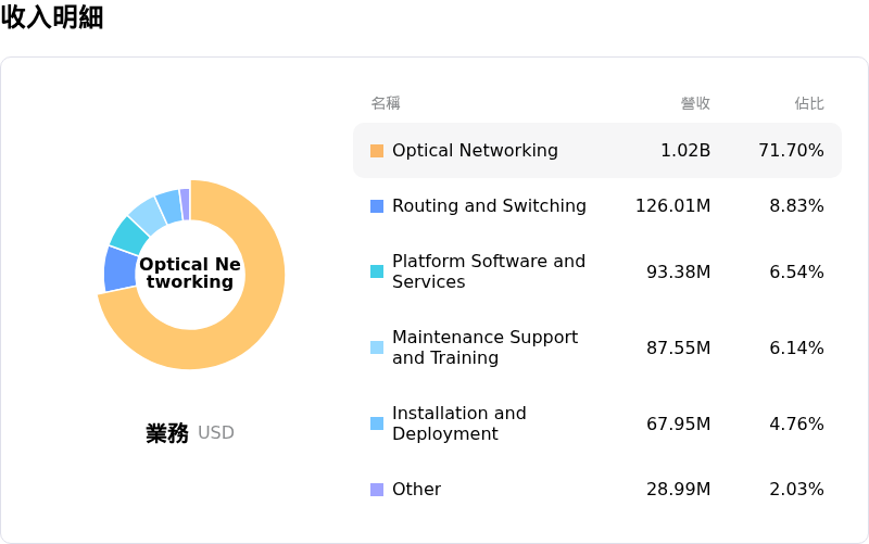 Ciena Corp收入明細