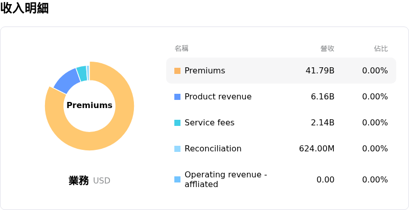 Elevance Health Inc收入明細