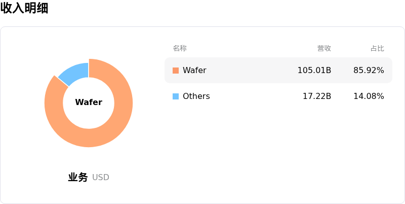 台积电收入明细