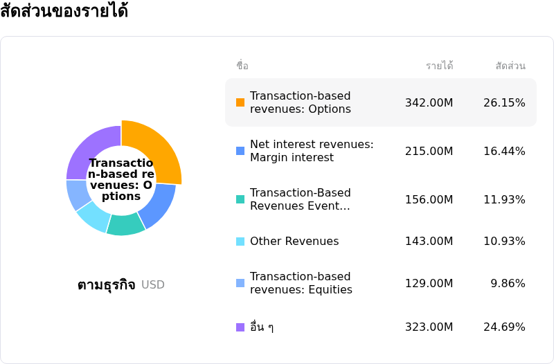 Robinhood Markets Incโครงสร้างรายได้