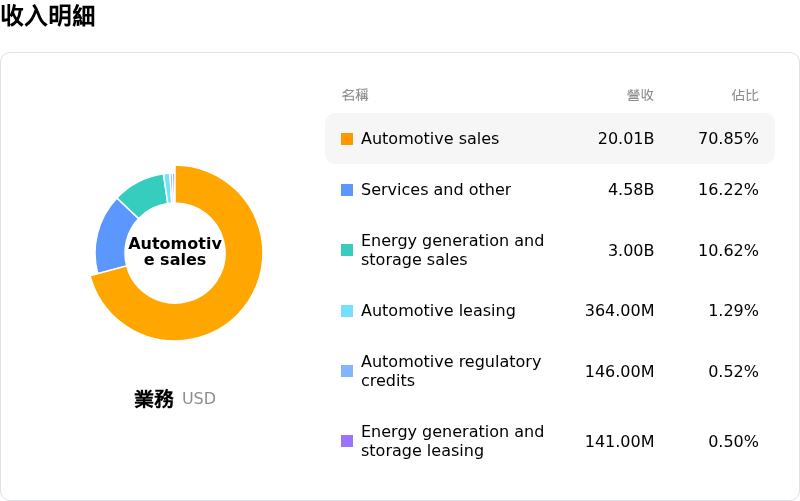 Tesla Inc收入明細