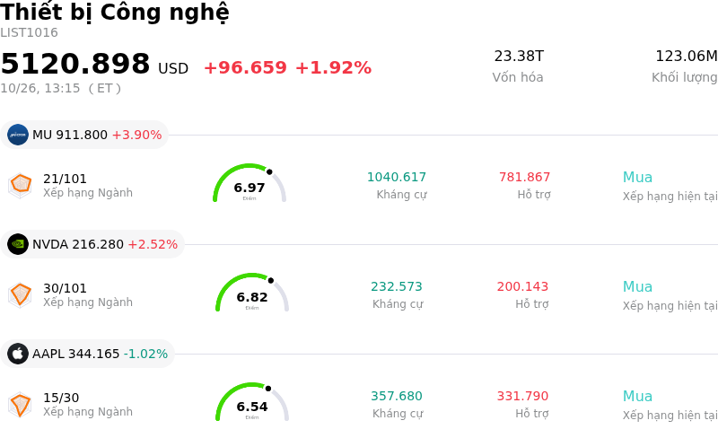 Thiết bị Công nghệ