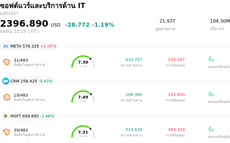 ซอฟต์แวร์และบริการด้าน IT