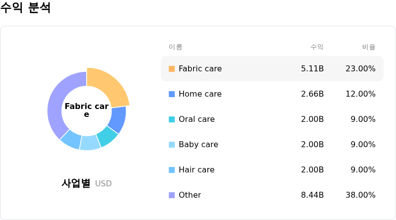 Procter & Gamble Co수익 분석