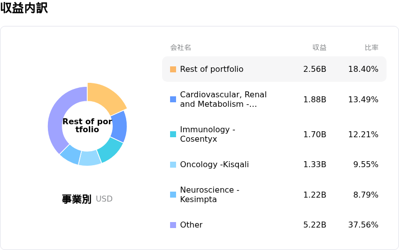 Novartis AG収益内訳