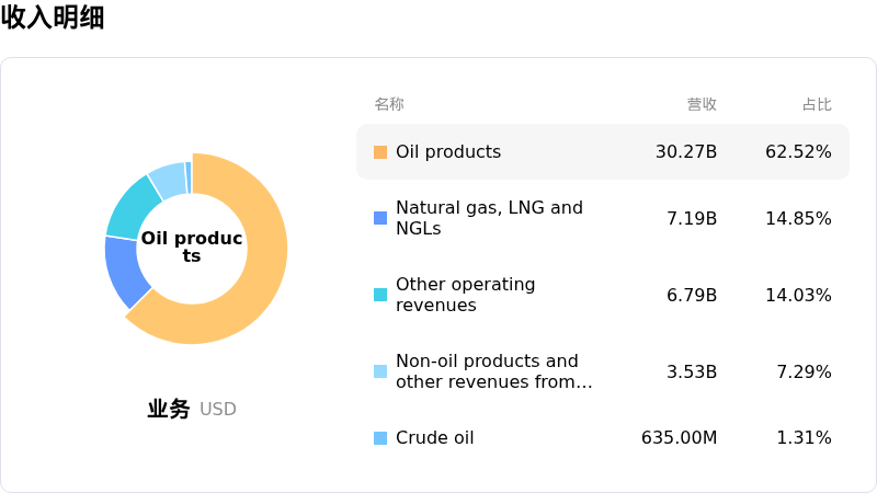 英国石油收入明细